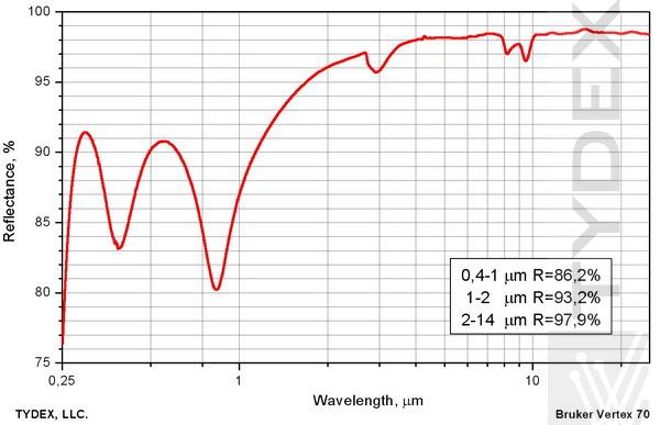 Typical reflection spectrum for protected aluminum (Al + SiO2) coating.