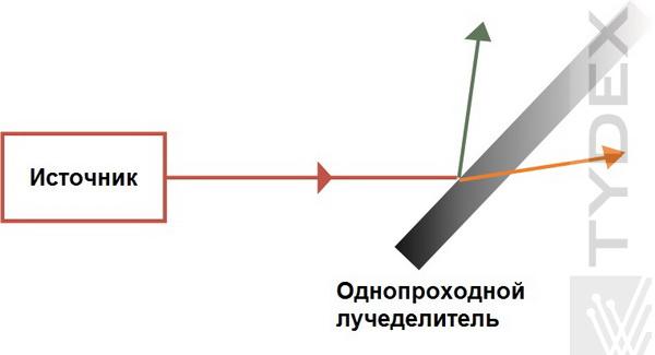 single-pass beam splitter