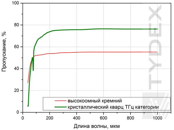 Пропускание БИК-ТГц спектроделителя 