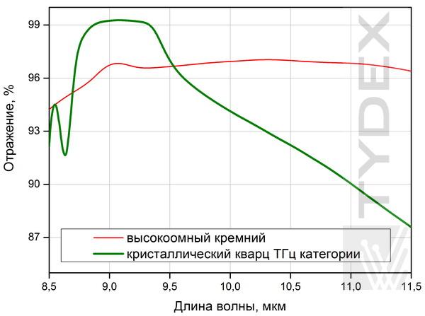 Отражение СИК-ТГц спектроделителя 