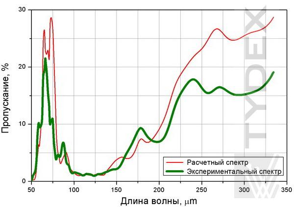 Tunable_THz_Polarization_Converter