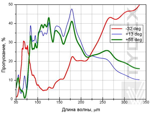 Tunable_THz_Polarization_Converter