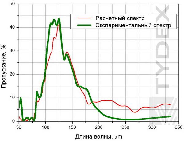 Tunable_THz_Polarization_Converter