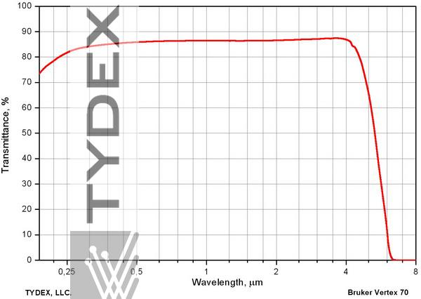 Transmission spectrum of 3 mm-thick sapphire window.