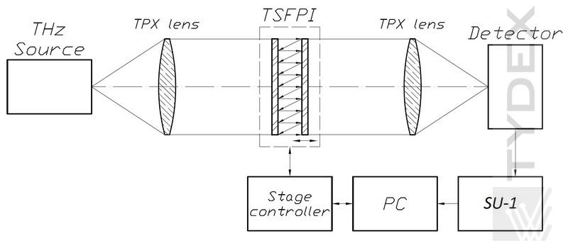 Sample application of SU-1