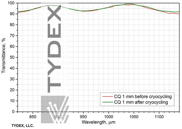 Transmittance spectra of a crystalline window with two-sided coating before and after thermal cycling