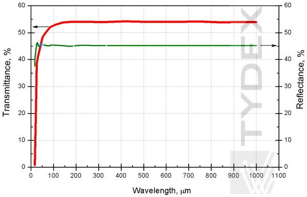  Transmittance and reflectance of HRFZ-Si 5.0 mm-thick sample in THz range.