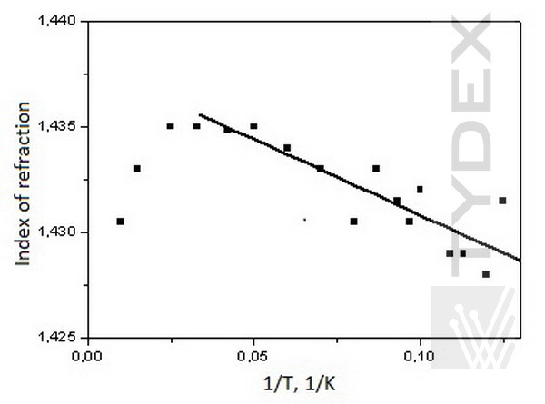 Temperature dependence of refractive index 