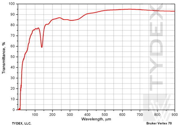 Transmission of 2 mm-thick HDPE sample. THz region.