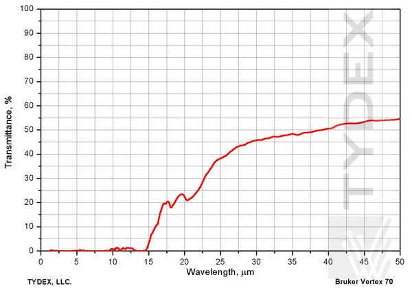 Transmission of 2 mm-thick HDPE sample. NIR&MIR region.