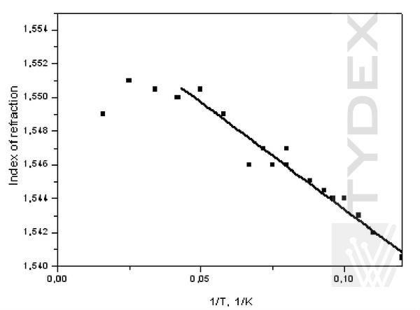 Temperature dependence of refractive index