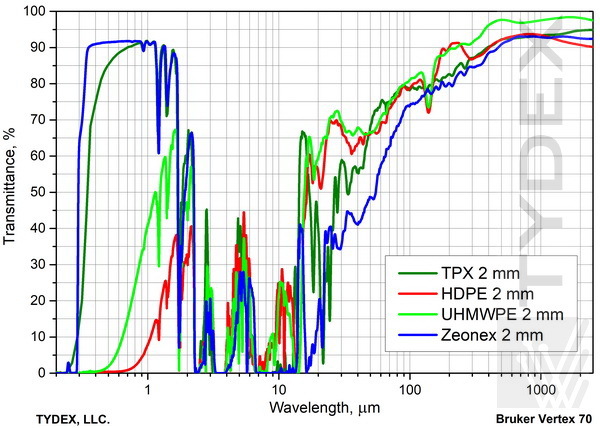 Transmittance of 2 mm thick TPX, ZEONEX, HDPE and UHMWPE windows