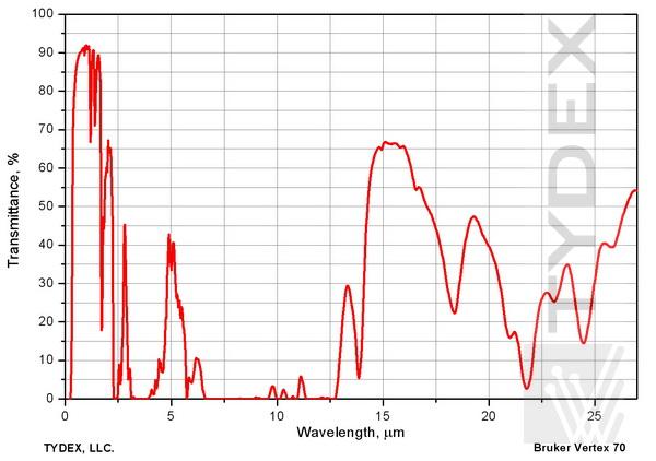 Transmission of TPX 2 mm-thick sample. NIR&MIR regions. 