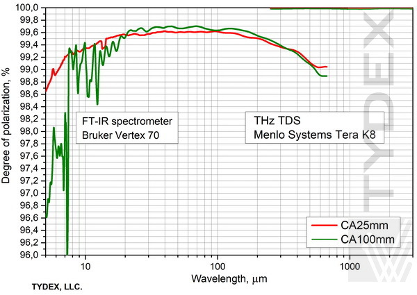 Degree of polarization for a polypropylene polarizer