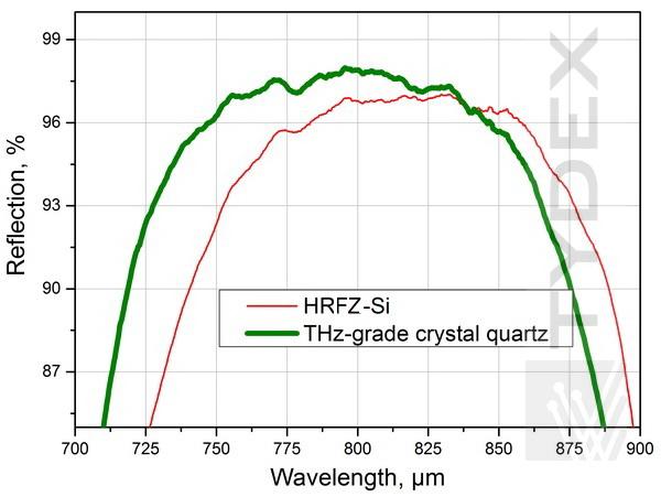 Reflection spectra of NIR-THz splitter (two types of substrate).