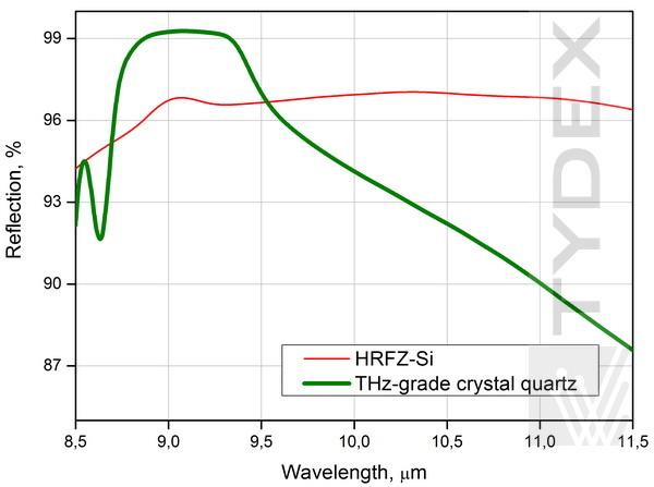 Reflection spectra of MIR-THz splitter (two types of substrate).