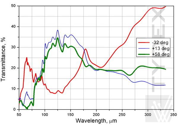 Tunable_THz_Polarization_Converter.JPG